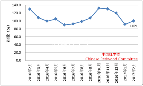 2017年2月份中国红木进口综合价格指数（HIPI)