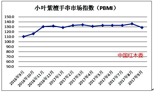 2017年9月小叶紫檀手串市场指数（PBMI)