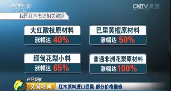 央视新闻：大红酸枝涨幅４０%，缅甸花梨木涨幅６５%
