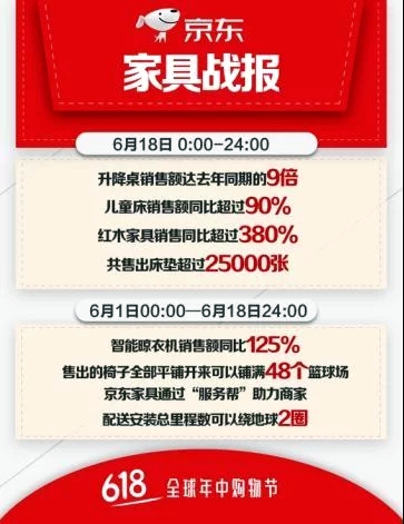 红木家具销售同比超过380% 京东家具618战报揭示家具网购三大趋势